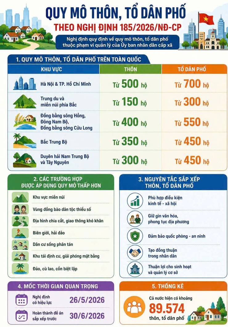 Quy mô thôn, tổ dân phố trên toàn quốc theo Nghị định 185/2026/NĐ-CP- Ảnh 1.