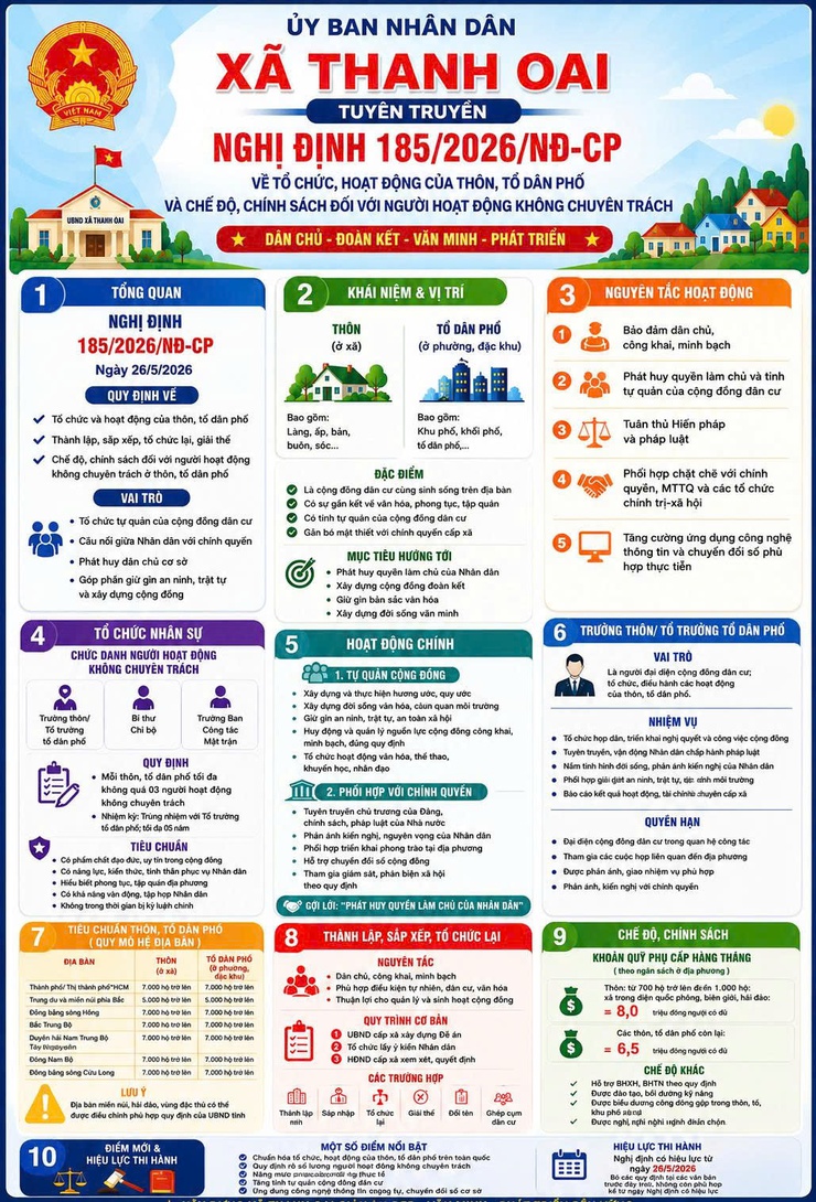 TUYÊN TRUYỀN NGHỊ ĐỊNH SỐ 185/2026/NĐ-CP CỦA CHÍNH PHỦ- Ảnh 1.