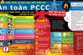 Khuyến cáo về các biện pháp phòng cháy và chữa cháy, thoát nạn đối với các công trình thường xuyên tập trung đông người