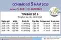 
Đường đi của bão số 5 năm 2025: dự báo từ 7h ngày 24/8 đến 19h ngày 26/8.