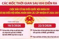 Các mốc thời gian sau khi diễn ra cuộc bầu cử đại biểu Quốc hội khoá XVI và đại biểu HĐND các cấp, nhiệm kỳ 2026-2031.