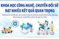 Khoa học công nghệ, chuyển đổi số đạt nhiều kết quả quan trọng