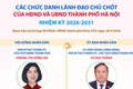 Các chức danh lãnh đạo chủ chốt của HĐND và UBND thành phố Hà Nội nhiệm kỳ 2026 - 2031