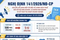 Những điểm mới nổi bật của Nghị định 141/2026/NĐ-CP về chính sách thuế