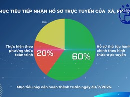 Hà Nội đẩy mạnh tiếp nhận thủ tục hành chính trực tuyến