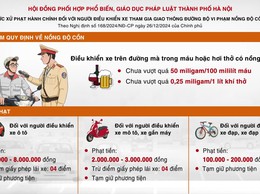 Một số mức xử phạt hành chính đối với người điều khiển xe tham gia giao thông đường bộ vi phạm nồng độ cồn, ma túy