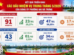 Kết quả hoạt động T5/2026, nhiệm vụ trọng tâm T6/2026 của Cơ quan Đảng ủy & Cơ quan MTTQVN phường