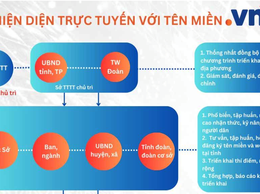 PHỔ CẬP TÊN MIỀN “.VN” – THÚC ĐẨY HIỆN DIỆN TRỰC TUYẾN AN TOÀN, TIN CẬY CHO NGƯỜI DÂN, DOANH NGHIỆP
