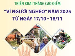 Triển khai Tháng cao điểm “Vì người nghèo” năm 2025 từ ngày 17/10 - 18/11
