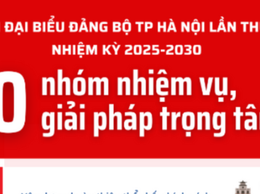 10 nhóm nhiệm vụ, giải pháp trọng tâm nhiệm kỳ 2025-2030 của Đảng bộ TP Hà Nội