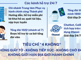 Thông báo: Tiếp nhận 100% hồ sơ trực tuyến về lĩnh vực quản lý người lao động nước ngoài làm việc tại Việt Nam