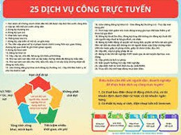 Không thu thành phần hồ sơ giấy đối với 25 dịch vụ công trực tuyến thiết yếu