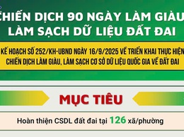 Chiến dịch “90 ngày đêm làm giàu, làm sạch cơ sở dữ liệu đất đai”: Bước tiến quan trọng trong minh bạch quản lý và bảo đảm quyền lợi Nhân dân