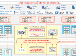 Ban hành Khung kiến trúc dữ liệu quốc gia
