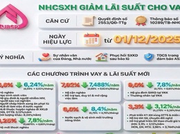 Từ 1/12/2025, giảm đồng loạt lãi suất cho vay tại Ngân hàng Chính sách Xã hội