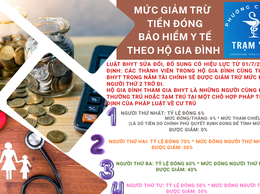 MỨC GIẢM TRỪ TIỀN ĐÓNG BẢO HIỂM Y TẾ THEO HỘ GIA ĐÌNH

