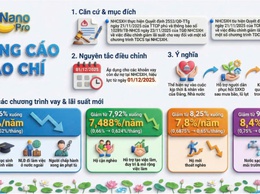 NGÂN HÀNG CHÍNH SÁCH XÃ HỘI GIẢM LÃI SUẤT CHO VAY MỘT SỐ CHƯƠNG TRÌNH TÍN DỤNG CHÍNH SÁCH TỪ NGÀY 01/12/2025
