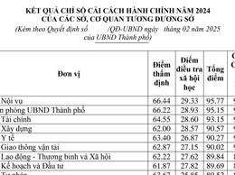 Sở Y tế Hà Nội đạt nhóm đầu bảng xếp hạng về chỉ số cải cách hành chính năm 2024