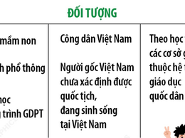 Từ năm học 2025-2026: Tất cả học sinh trường công lập, dân lập được miễn, hỗ trợ học phí