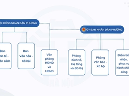 Sơ đồ tổ chức  HĐND, UBND phường Hà Đông