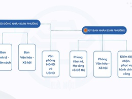 Các phòng, ban, đơn vị của phường Yên Nghĩa mới