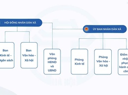 Sơ đồ tổ chức bộ máy xã Xuân Mai