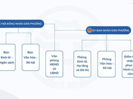 SƠ ĐỒ TỔ CHỨC CỦA HỘI ĐỒNG NHÂN DÂN - ỦY BAN NHÂN DÂN PHƯỜNG YÊN HÒA
