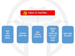 Sơ đồ tổ chức Đảng ủy, HĐND, UBND phường Hoàn Kiếm