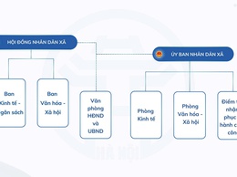 Tổ chức bộ máy xã Gia Lâm