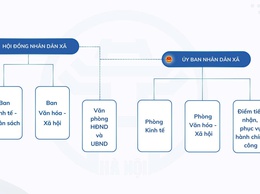 Sơ đồ tổ chức bộ máy của HĐND-UBND xã Tam Hưng