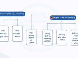 Sơ đồ bộ máy tổ chức phường Tây Mỗ
