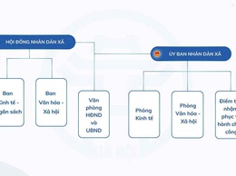 Giới thiệu sơ đồ tổ chức bộ máy Hội đồng nhân dân và Uỷ ban nhân dân xã Suối Hai