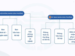 CƠ CẤU TỔ CHỨC HỘI ĐỒNG NHÂN DÂN, ỦY BAN NHÂN DÂN PHƯỜNG VĂN MIẾU- QUỐC TỬ GIÁM, THÀNH PHỐ HÀ NỘI