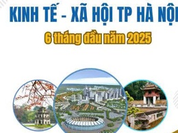 Kinh tế - xã hội Hà Nội 6 tháng đầu năm 2025: Phát triển tích cực trên nhiều lĩnh vực