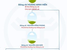 Sơ đồ tổ chức bộ máy, lãnh đạo chủ chốt xã Xuân Mai