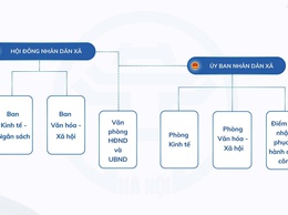 Bộ máy tổ chức xã Hưng Đạo