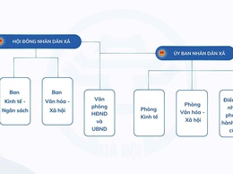 Sơ đồ tổ chức bộ máy xã Đoài Phương, thành phố Hà Nội