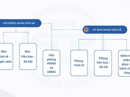 SƠ ĐỒ TỔ CHỨC BỘ MÁY