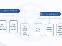 Giới thiệu sơ đồ tổ chức bộ máy Hội đồng nhân dân và Uỷ ban nhân dân xã Bất Bạt