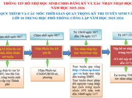 Thông tin hỗ trợ học sinh/CMHS đăng ký và xác nhận nhập học trực tuyến và lớp 10 năm học 2025-2026