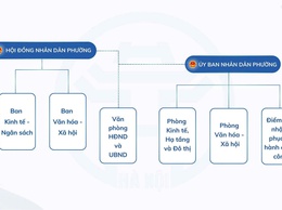 Sơ đồ tổ chức bộ máy chính quyền phường Thượng Cát