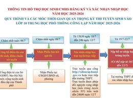 Thông tin hỗ trợ học sinh & cha mẹ học sinh đăng ký, xác nhận nhập học vào lớp 10 công lập tại Hà Nội