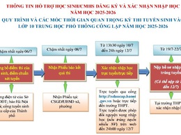 Quy trình và các mốc thời gian quan trọng kỳ thi tuyển sinh vào lớp 10 trung học phổ thông công lập năm học 2025- 2026