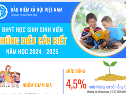 Từ ngày 01/7/2025, học sinh, sinh viên được hỗ trợ tối thiểu 50% mức đóng BHYT
