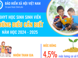 Từ ngày 01/7/2025, học sinh, sinh viên được hỗ trợ tối thiểu 50% mức đóng BHYT