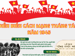 Diễn biến Cách mạng Tháng Tám năm 1945