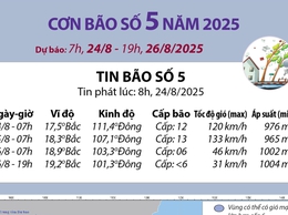 
Đường đi của bão số 5 năm 2025: dự báo từ 7h ngày 24/8 đến 19h ngày 26/8.