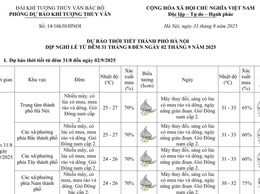 Hà Nội mưa rào gián đoạn, trưa chiều hửng nắng trong dịp nghỉ lễ 2/9
