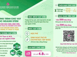 TỪ THÁNG 9/2025, NGÂN HÀNG CHÍNH SÁCH XÃ HỘI CHO VAY ƯU ĐÃI ĐỐI VỚI HỌC SINH SINH VIÊN, HỌC VIÊN THẠC SĨ, NGHIÊN CỨU SINH HỌC NGÀNH STEM