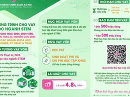Từ  tháng 9/2025, NHCSXH cho vay ưu đãi đối với Học sinh sinh viên, học viên thạc sĩ, nghiên cứu sinh học ngành STEM